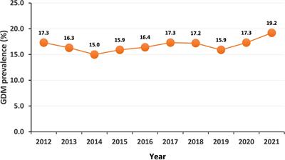 Birth weight and large for gestational age trends in offspring of pregnant women with gestational diabetes mellitus in southern China, 2012-2021